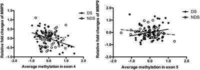 DNA Methylation and Gene Expression of Matrix Metalloproteinase 9 Gene in Deficit and Non-deficit Schizophrenia